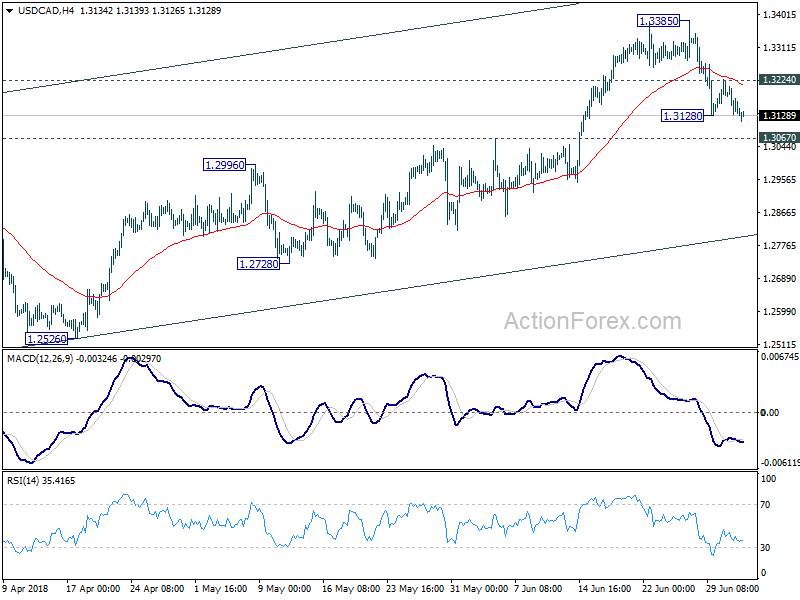 USD/CAD 4 Hour Chart