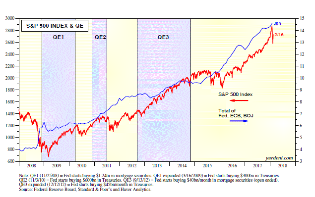 S&P 500 Index & QE
