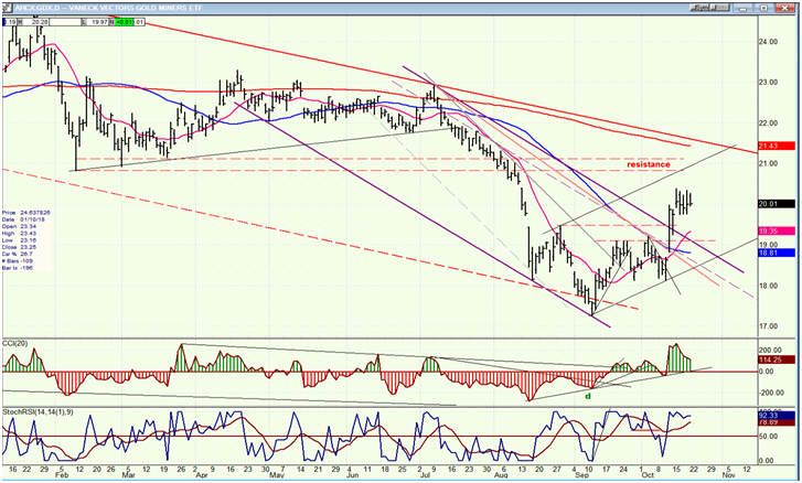 GDX (Gold miners ETF)daily