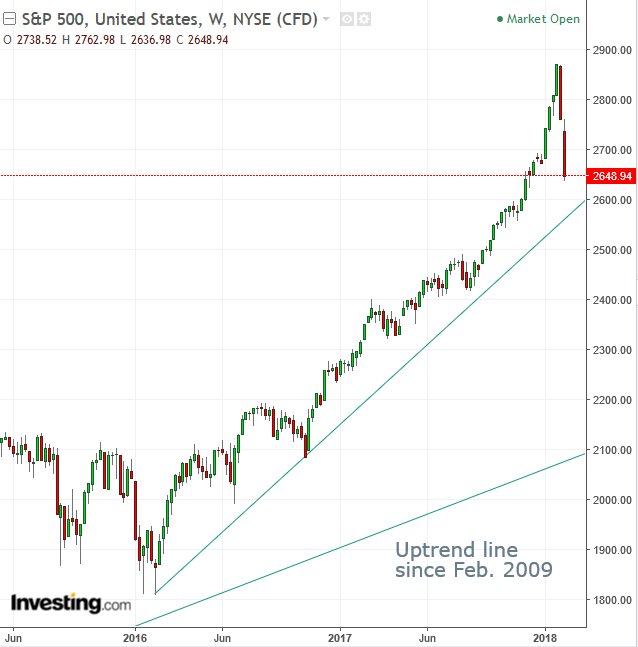 SPX Weekly 2015-2018