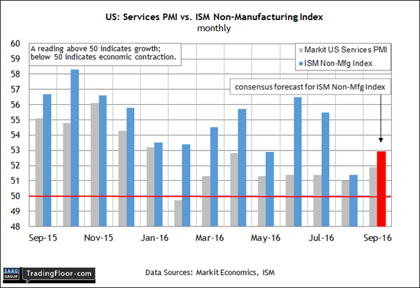 US Services PMI Vs.ISM Non-Manufacturing Index