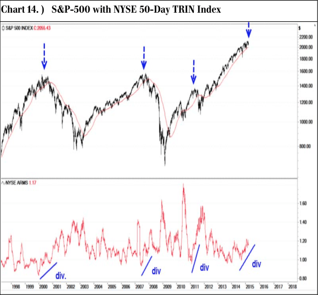 S&P 500 with 50D TRIN Index