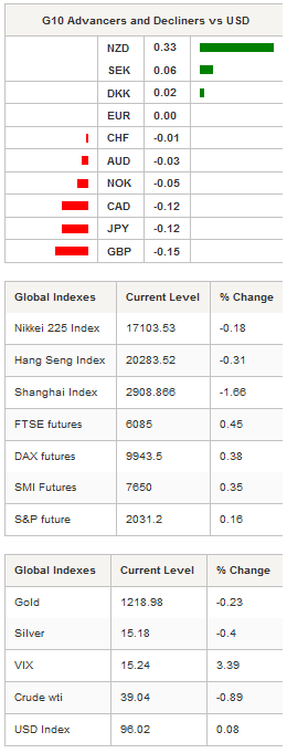 G10 Advancers & Global Indexes