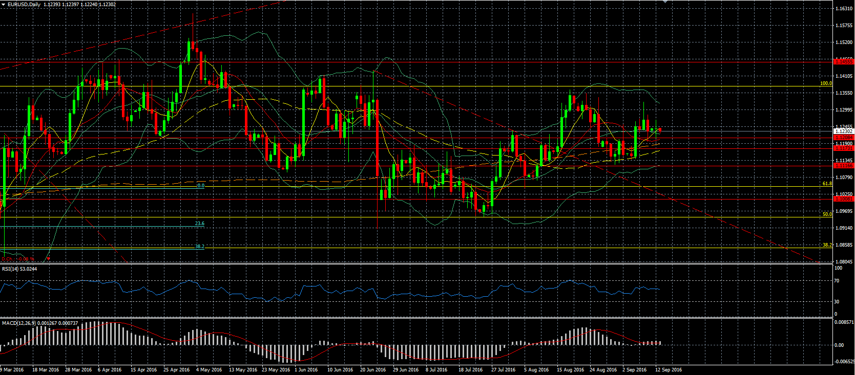 EUR/USD