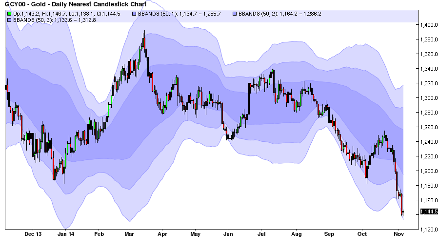 Gold Daily