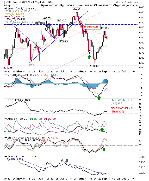 RUT Daily Chart