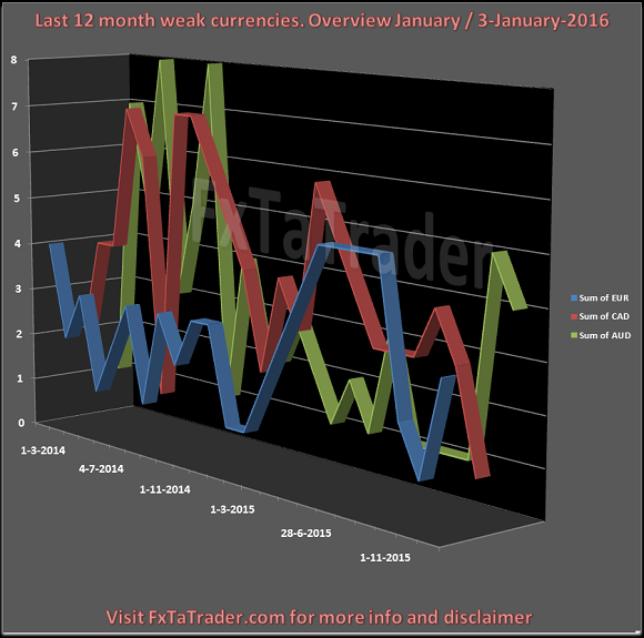 Last 12 Month Weak Currencies