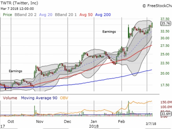 TWLO Chart