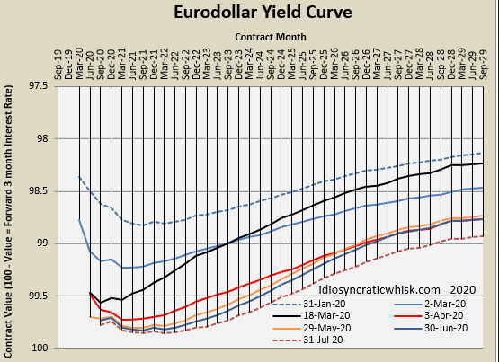 EuroDollar Yield Curve Chart