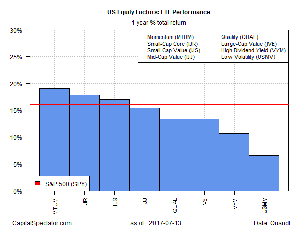 US Equity Factors: ETF Performance