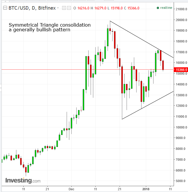 BTCUSD Daily