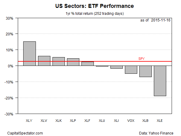 US Sectors: ETF Performance 1-Y Return