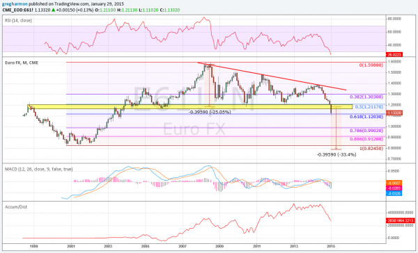 Euro on a monthly basis against the US dollar