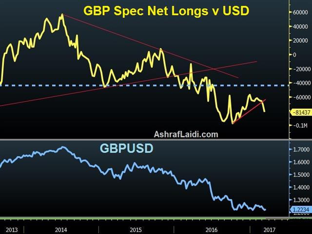 GBP Spec Net Long Vs USD