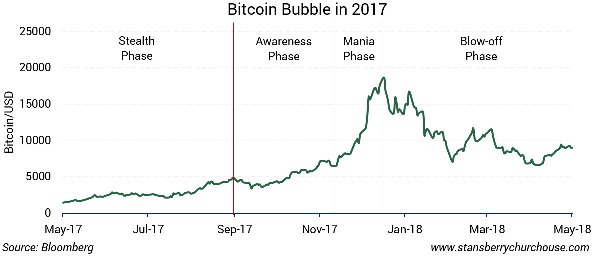Bitcoin Bubble In 2017