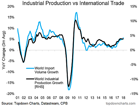 international trade graph