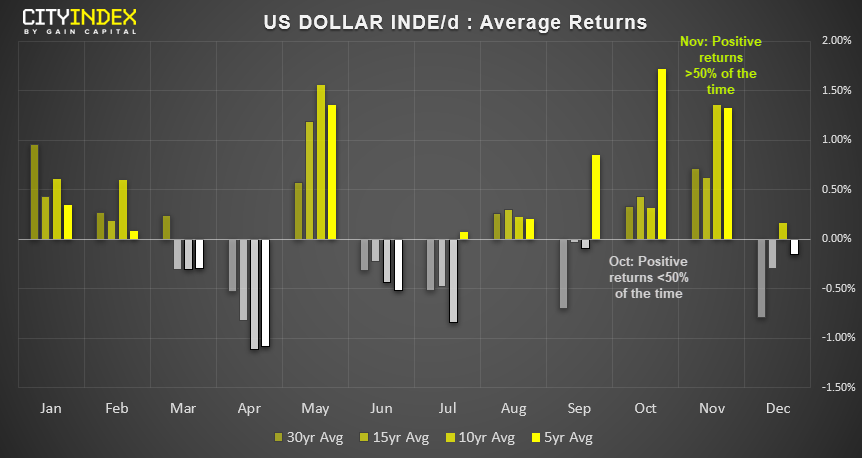 USD Index Average Returns Chart