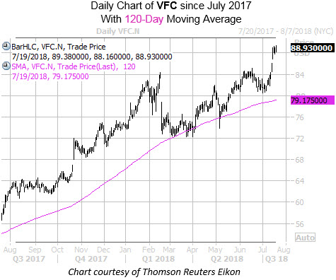 Daily Chart Of VFC With 120MA