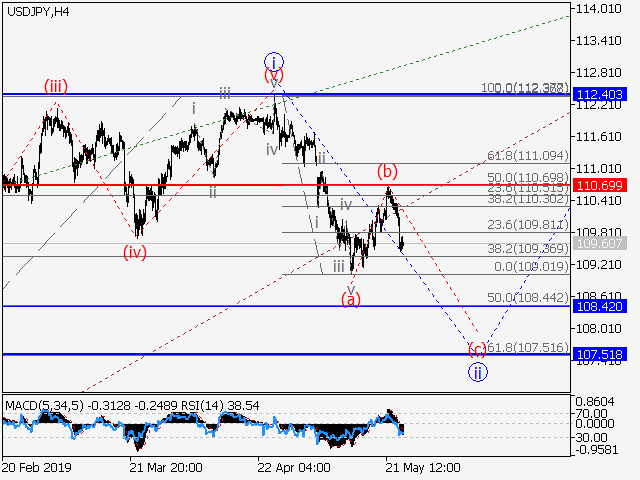 USD/JPY 4 Hour