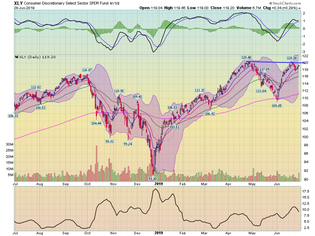 XLY Daily Chart