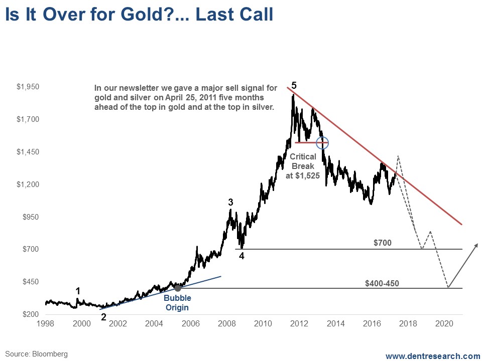 Gold Trend Line