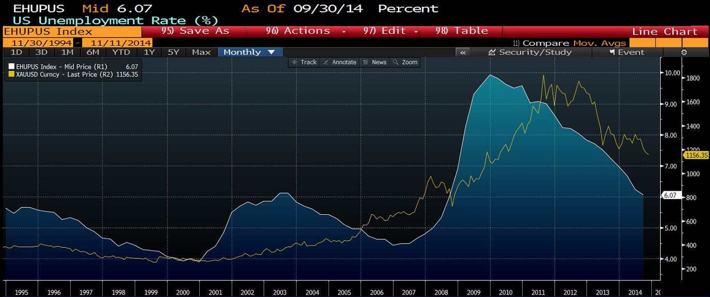 Gold Price vs Unemployment