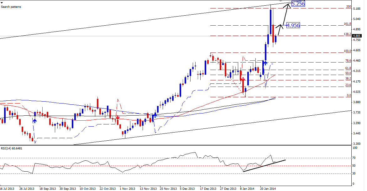 Natural Gas Daily Chart