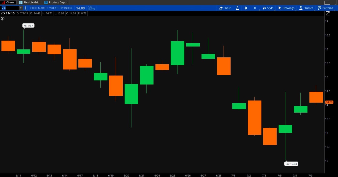 Market Volatility (VIX)