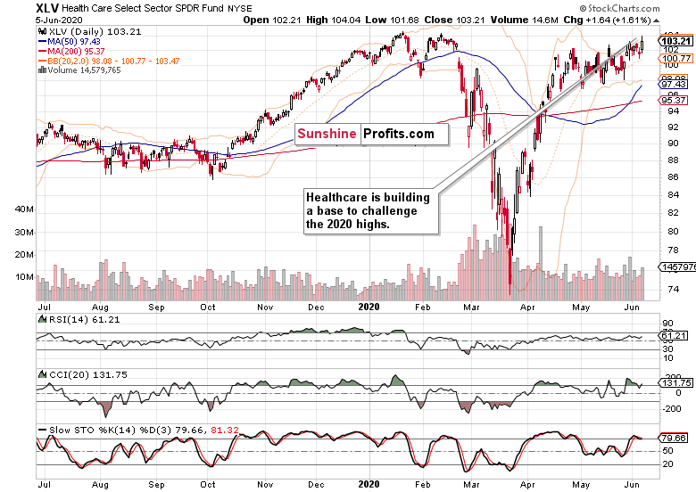 XLV Daily Chart