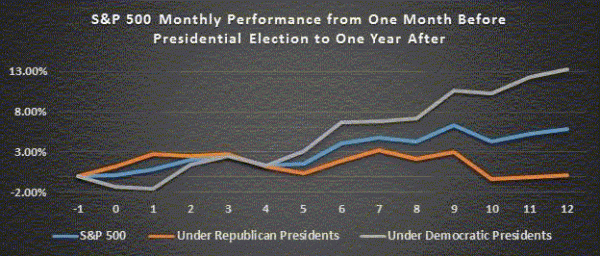 S&P 500 Monthly Presidential Elections Comparison Chart