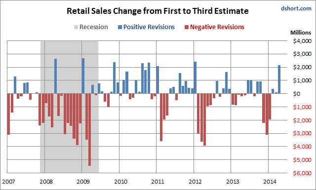 Retail Sales monthly revisions since 2007