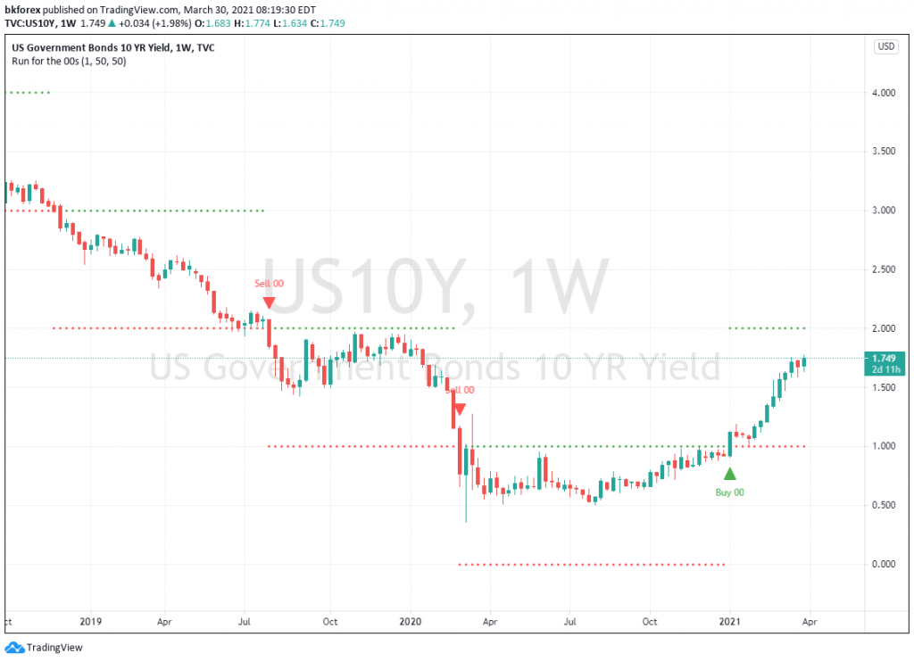 10-year Treasury Yield Weekly Chart