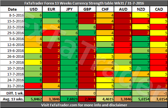 FX 13 Weeks Currency Strength Table