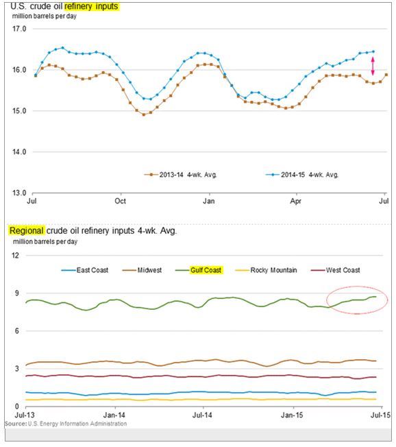 US Crude Oil Refinery Inputs