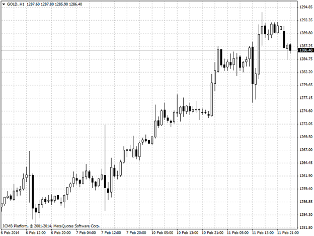 Gold Hour Chart