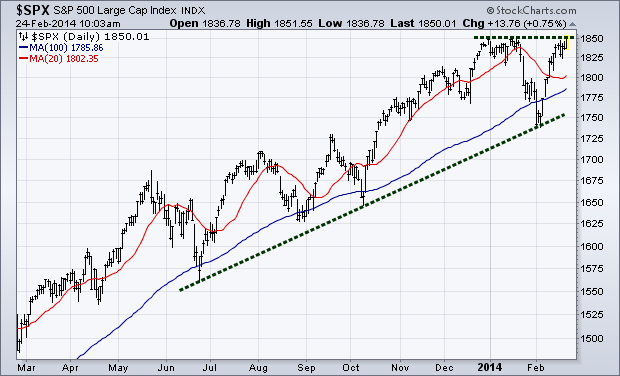 S&P 500: Daily