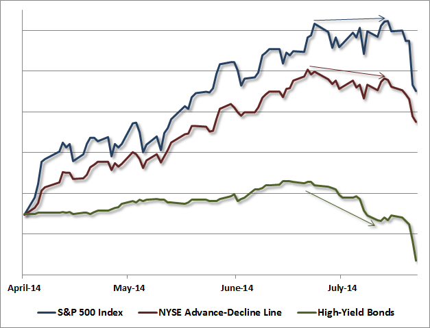 The Broad Market And High-Yield Bonds