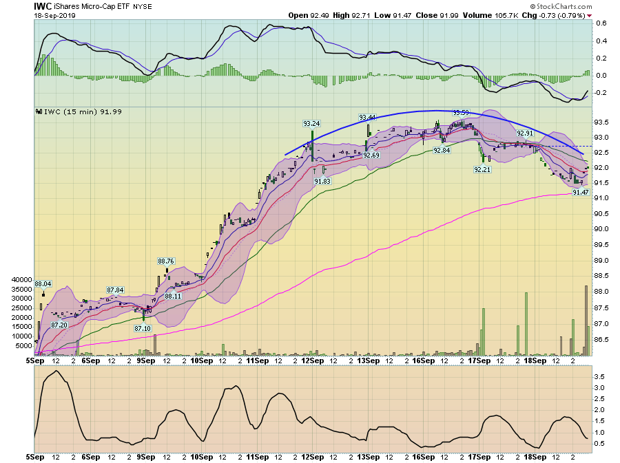 IWC 15 Min Chart