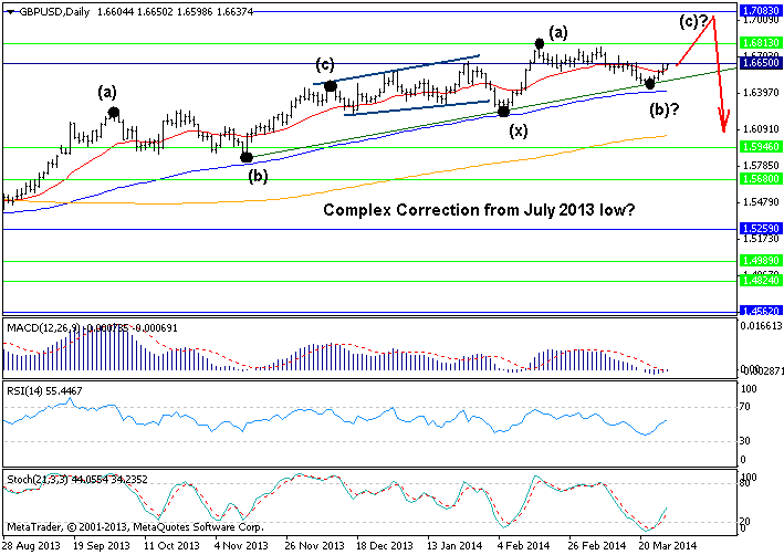 GBP/USD Daily Chart