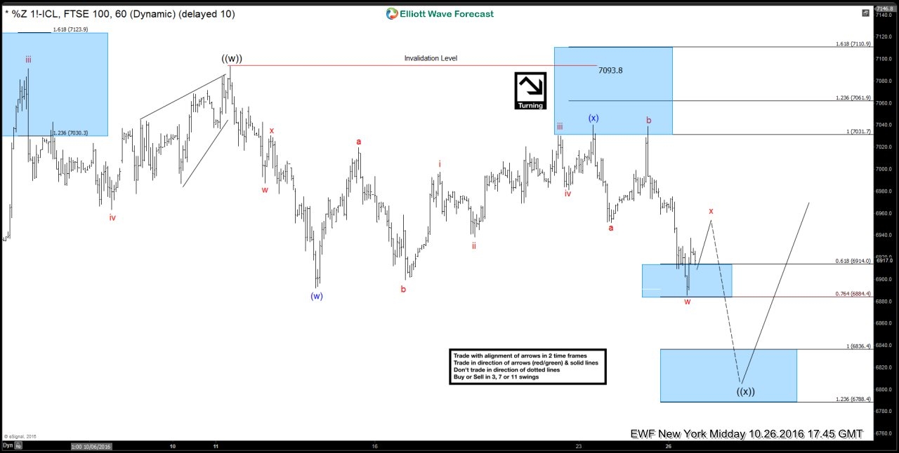 FTSE 60 Minute Chart