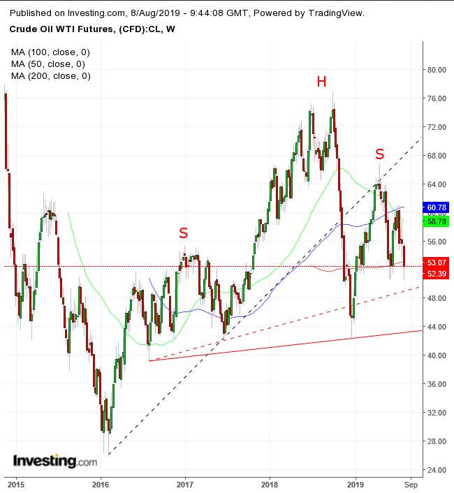 WTI Weekly Chart