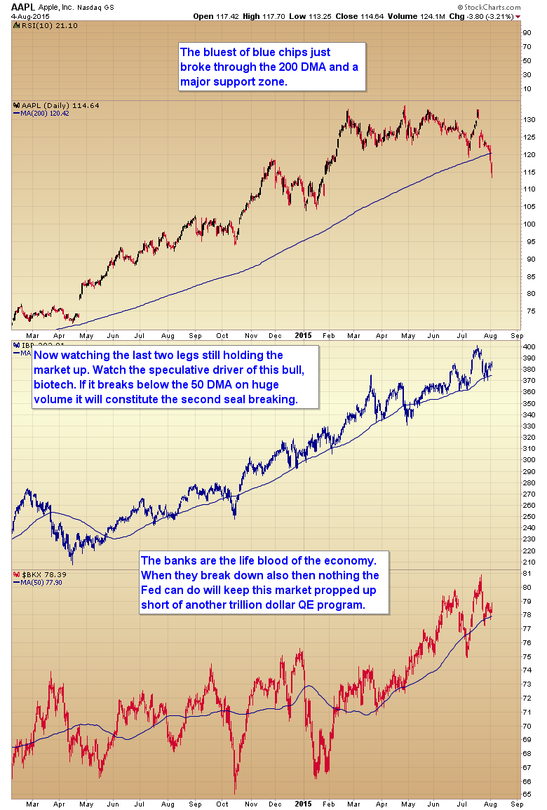 Daily AAPL:IBB:BKX