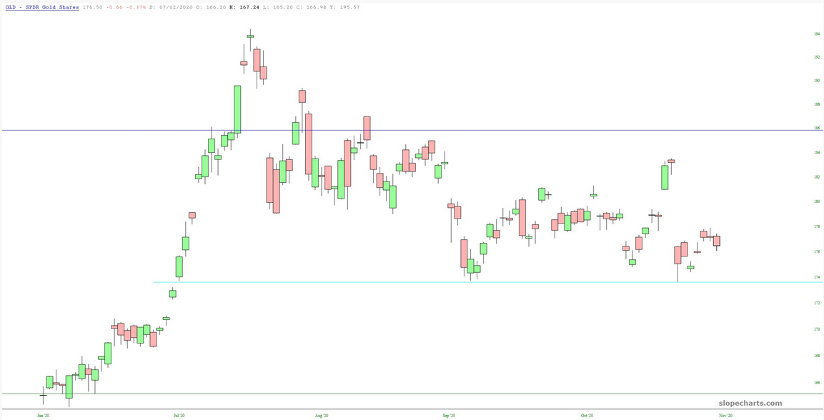 GLD Chart