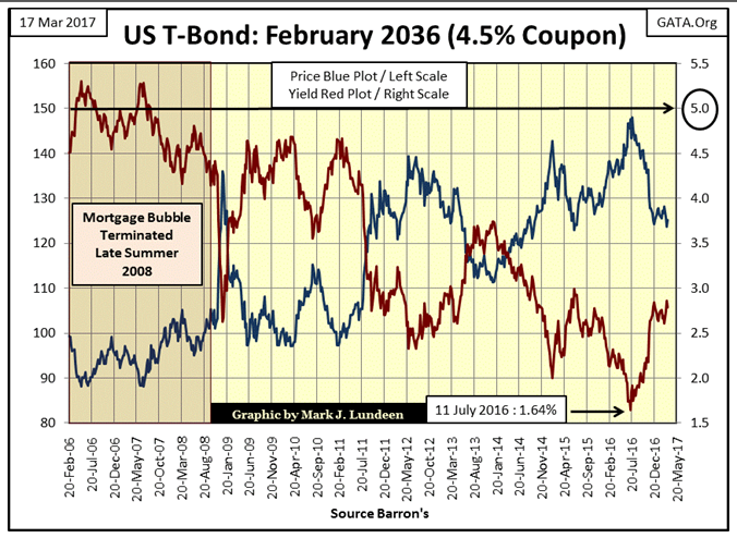 US T-Bond February 2036