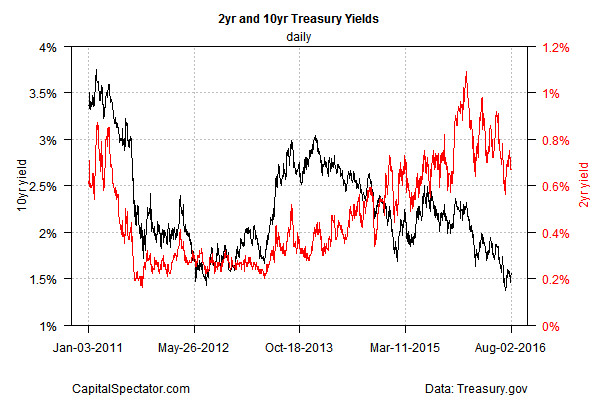 2- And 10-Yr Yields Daily 2011-2016
