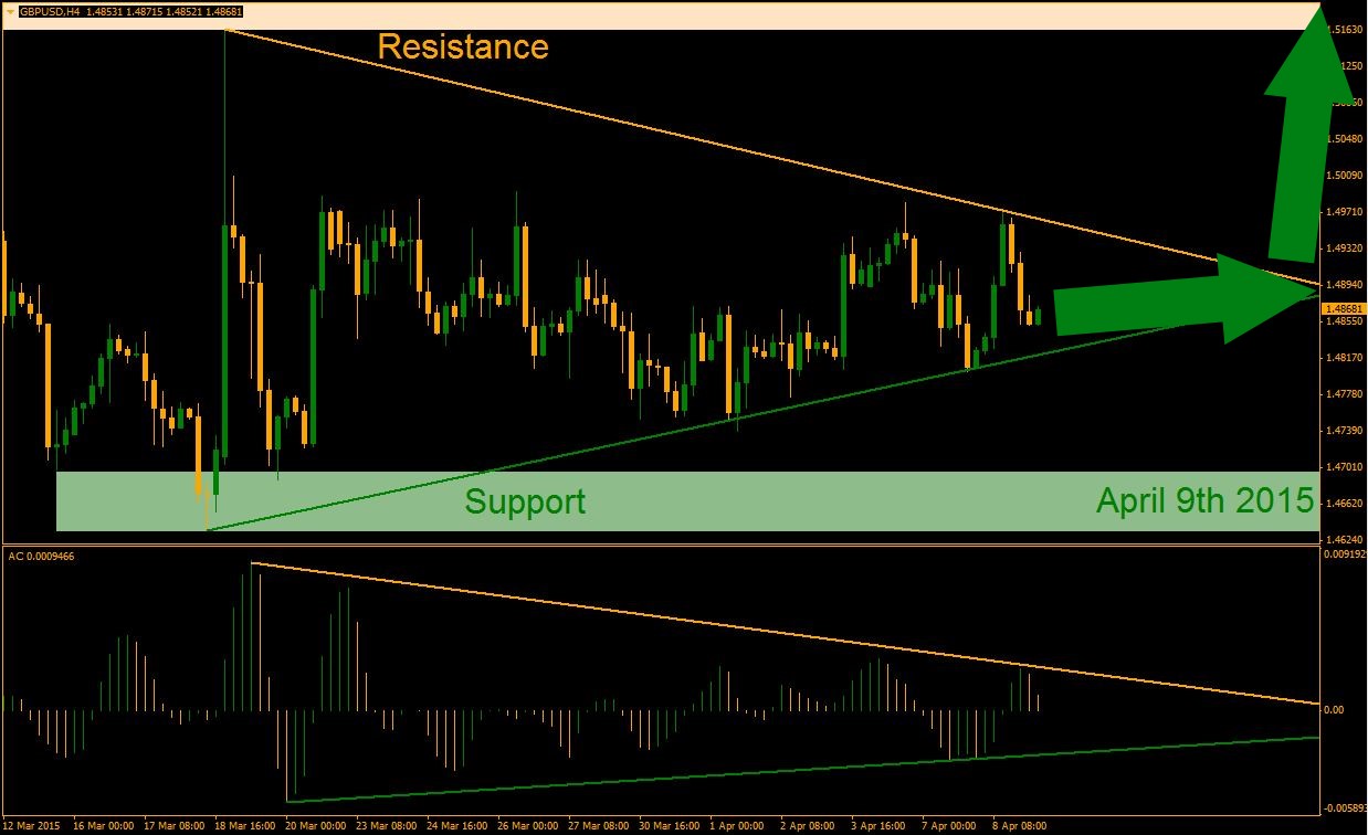 GBP/USD: Support And Resistance