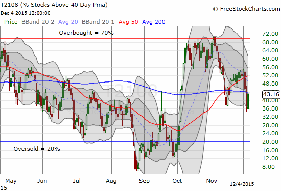 T2108 jumps from under 40% to over 40%