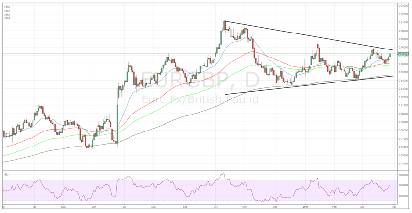 EUR/GBP Chart