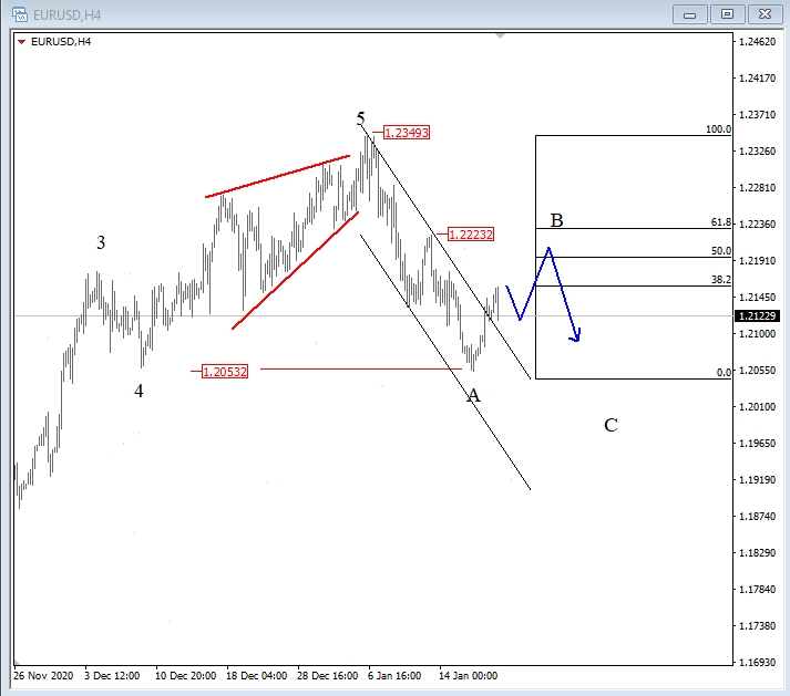 EUR/USD, 4h