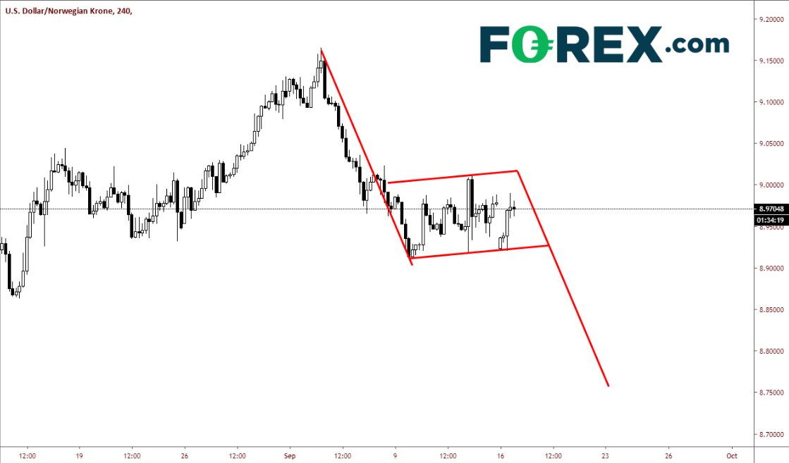 4-Hour USD/NOK